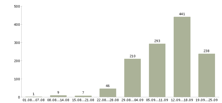 Работа с интернетом в Екатеринбурге - Число вакансий в Екатеринбурге по специальности с интернетом за 2 месяца
