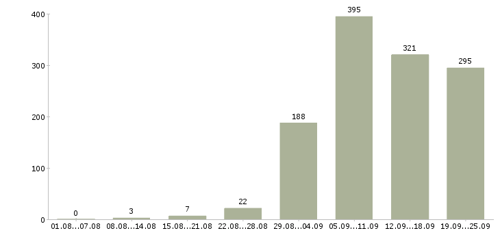 Работа специалист оп в Екатеринбурге - Число вакансий в Екатеринбурге по специальности специалист оп за 2 месяца
