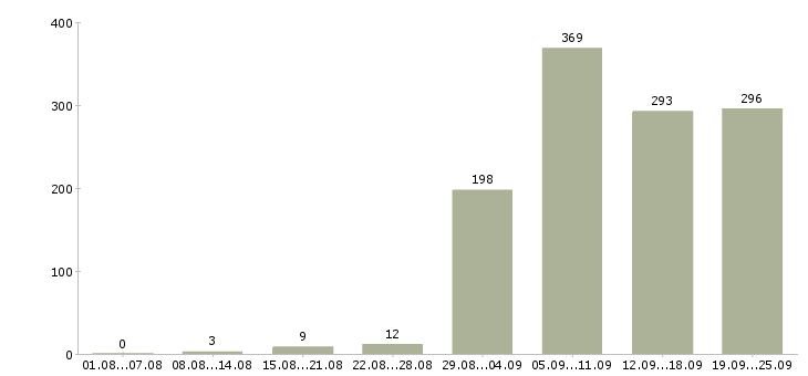 Работа пользователь пк в Казани - Число вакансий в Казани по специальности пользователь пк за 2 месяца