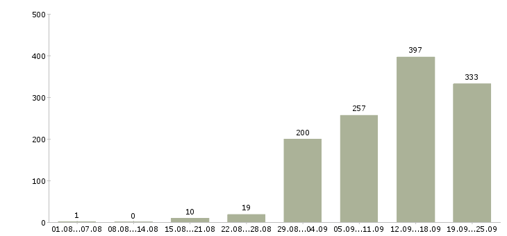 Работа сотрудник в компанию в Казани - Число вакансий в Казани по специальности сотрудник в компанию за 2 месяца