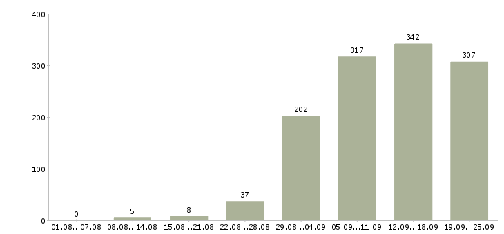 Работа рабочий в Кемерово - Число вакансий в Кемерово по специальности рабочий за 2 месяца