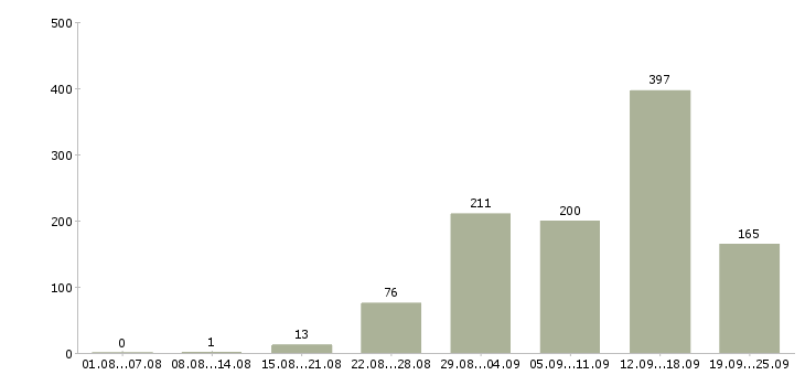 Работа в интернете в Кирове - Число вакансий в Кирове по специальности в интернете за 2 месяца