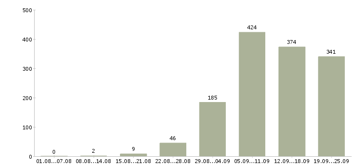 Работа менеджера в Кирове - Число вакансий в Кирове по специальности менеджера за 2 месяца
