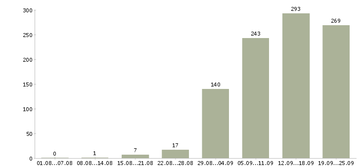Работа для ответственных в Краснодаре - Число вакансий в Краснодаре по специальности для ответственных за 2 месяца