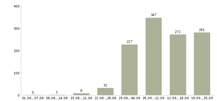 Работа поиск клиентов в Краснодаре - Число вакансий в Краснодаре по специальности поиск клиентов за 2 месяца