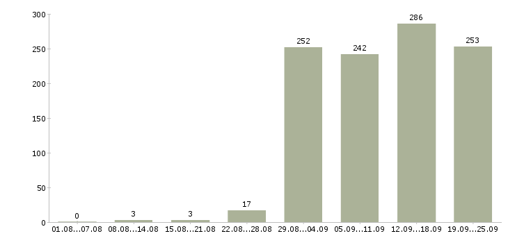 Работа предложение в Краснодаре - Число вакансий в Краснодаре по специальности предложение за 2 месяца