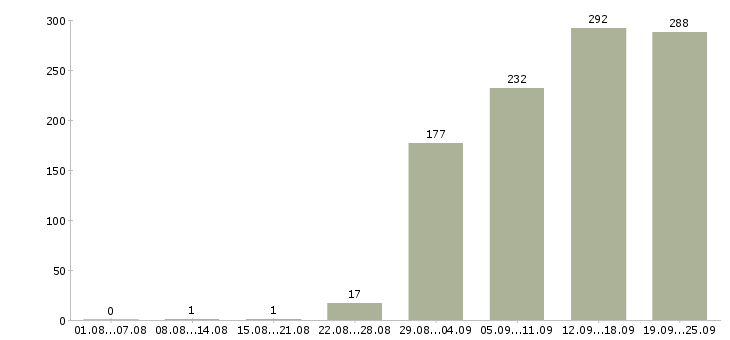Работа продажа услуг в Краснодаре - Число вакансий в Краснодаре по специальности продажа услуг за 2 месяца