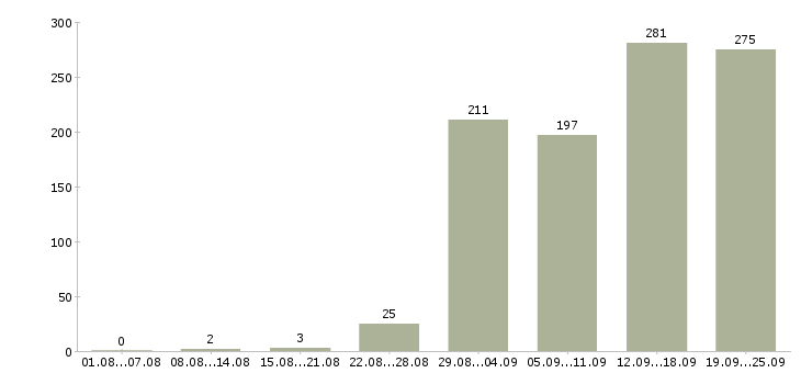 Работа сотрудник по работе с клиентами в Краснодаре - Число вакансий в Краснодаре по специальности сотрудник по работе с клиентами за 2 месяца
