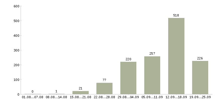 Работа интернет в Красноярске - Число вакансий в Красноярске по специальности интернет за 2 месяца