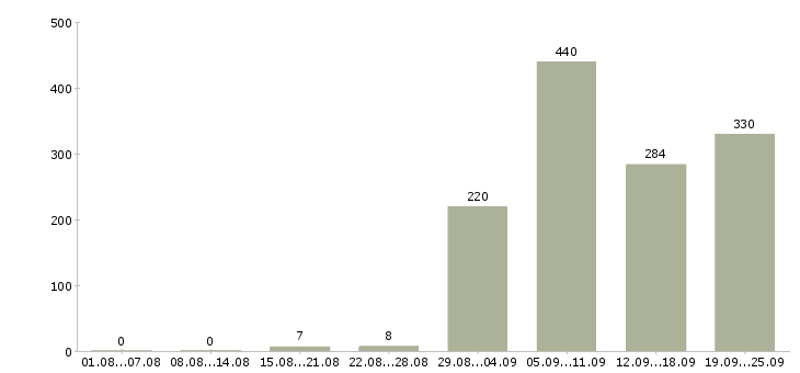 Работа бизнес консультант в Москве - Число вакансий в Москве по специальности бизнес консультант за 2 месяца