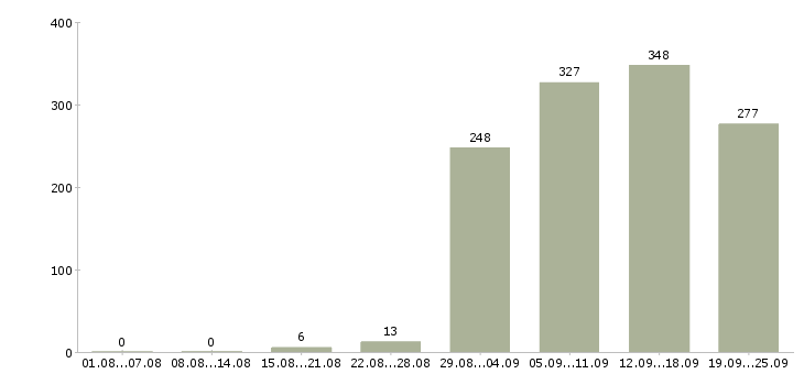 Работа ведущий менеджер по продажам в Москве - Число вакансий в Москве по специальности ведущий менеджер по продажам за 2 месяца