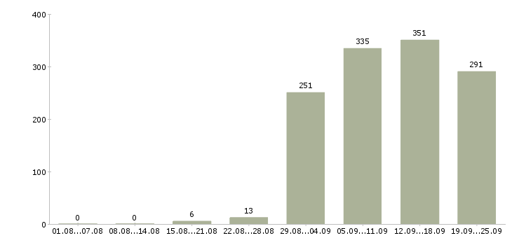Работа ведущий менеджер продаж в Москве - Число вакансий в Москве по специальности ведущий менеджер продаж за 2 месяца