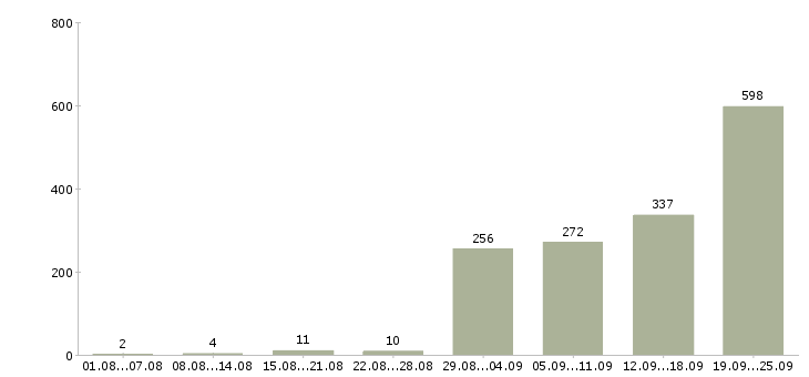 Работа водитель с личным автомобилем в Москве - Число вакансий в Москве по специальности водитель с личным автомобилем за 2 месяца