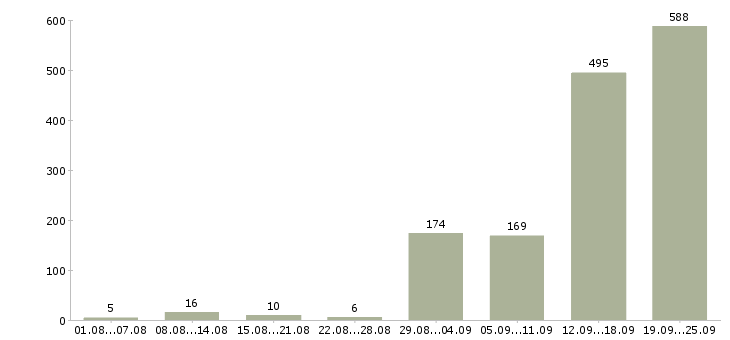 Работа водитель такси на автомобилях компании в Москве - Число вакансий в Москве по специальности водитель такси на автомобилях компании за 2 месяца