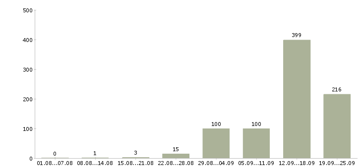 Работа грузчик с проживанием и питанием в Москве - Число вакансий в Москве по специальности грузчик с проживанием и питанием за 2 месяца