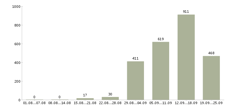 Работа для мужчин в Москве - Число вакансий в Москве по специальности для мужчин за 2 месяца