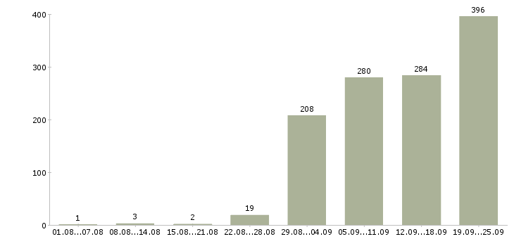 Работа инженер по техническому контролю в Москве - Число вакансий в Москве по специальности инженер по техническому контролю за 2 месяца