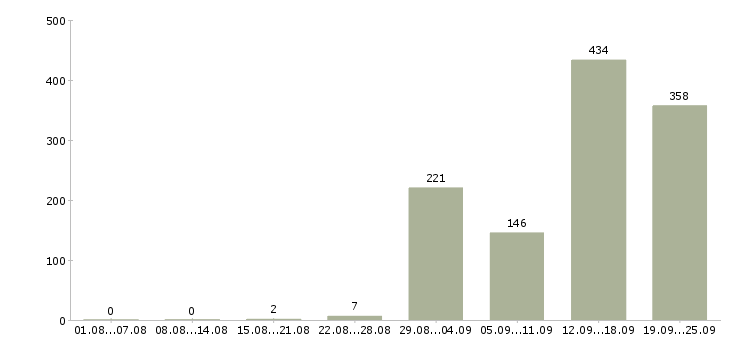 Работа кассир в ночные смены в Москве - Число вакансий в Москве по специальности кассир в ночные смены за 2 месяца