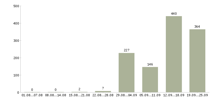 Работа кассир ночной смены в Москве - Число вакансий в Москве по специальности кассир ночной смены за 2 месяца
