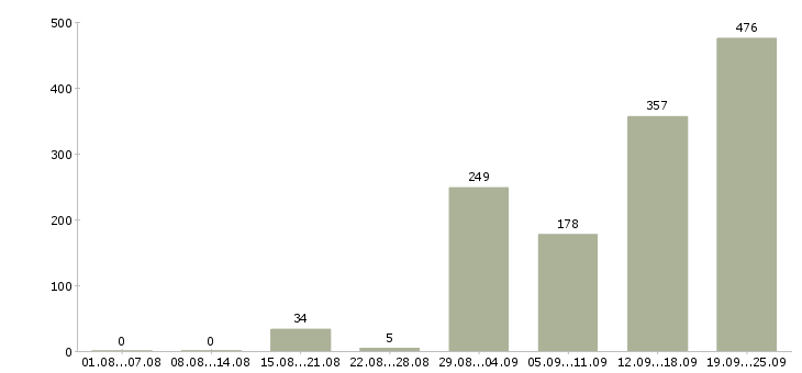 Работа кассир с опытом в Москве - Число вакансий в Москве по специальности кассир с опытом за 2 месяца