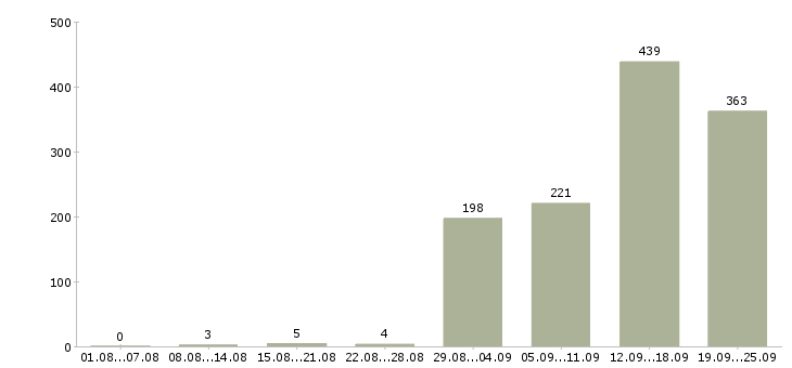 Работа комплектовщик товара на склад в Москве - Число вакансий в Москве по специальности комплектовщик товара на склад за 2 месяца