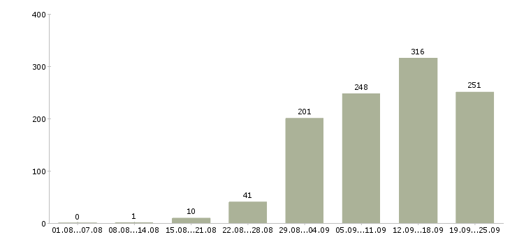 Работа консультант в интернет в Москве - Число вакансий в Москве по специальности консультант в интернет за 2 месяца