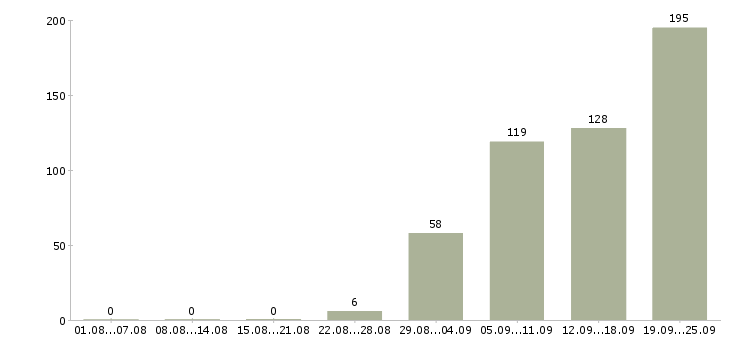 Работа контролер в магазин в Москве - Число вакансий в Москве по специальности контролер в магазин за 2 месяца