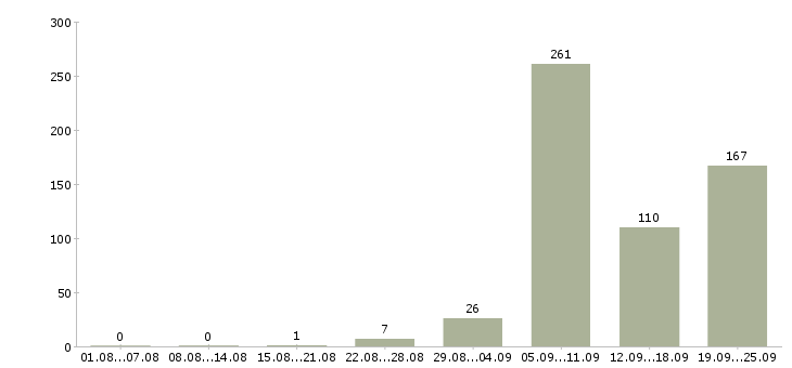 Работа контролер охраны в Москве - Число вакансий в Москве по специальности контролер охраны за 2 месяца