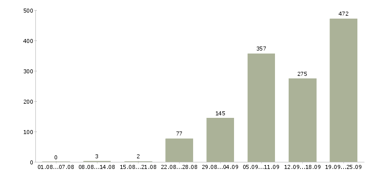 Работа менеджер офисных продаж в Москве - Число вакансий в Москве по специальности менеджер офисных продаж за 2 месяца