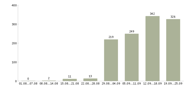 Работа менеджер по обучению персонала в Москве - Число вакансий в Москве по специальности менеджер по обучению персонала за 2 месяца