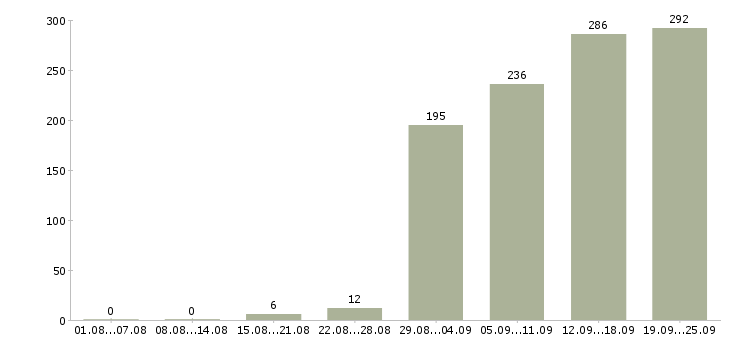 Работа менеджер по реализации проектов в Москве - Число вакансий в Москве по специальности менеджер по реализации проектов за 2 месяца