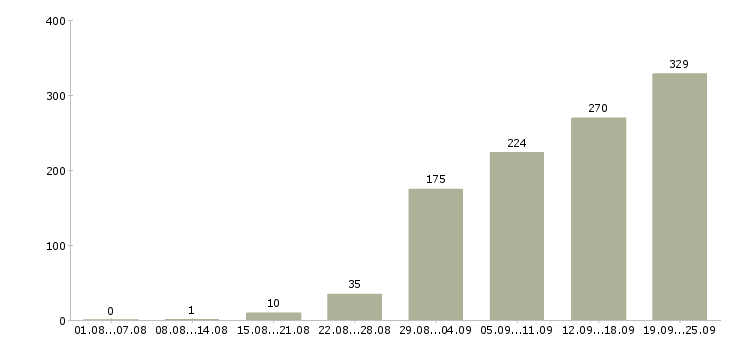 Работа менеджеры удаленная работа в Москве - Число вакансий в Москве по специальности менеджеры удаленная работа за 2 месяца