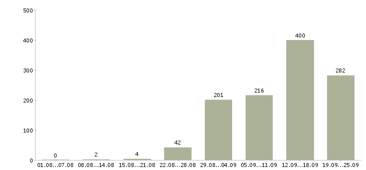 Работа рабочий на склад одежды в Москве - Число вакансий в Москве по специальности рабочий на склад одежды за 2 месяца