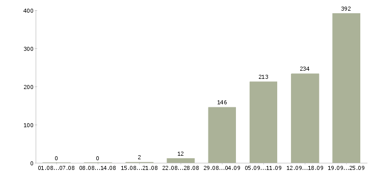 Работа рабочий ресторана в Москве - Число вакансий в Москве по специальности рабочий ресторана за 2 месяца