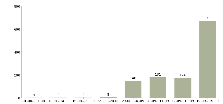 Работа разъездной менеджер в Москве - Число вакансий в Москве по специальности разъездной менеджер за 2 месяца