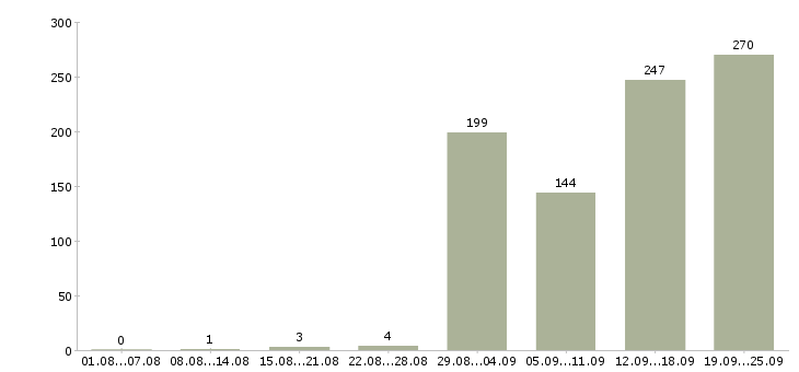 Работа специалист по мотивации в Москве - Число вакансий в Москве по специальности специалист по мотивации за 2 месяца