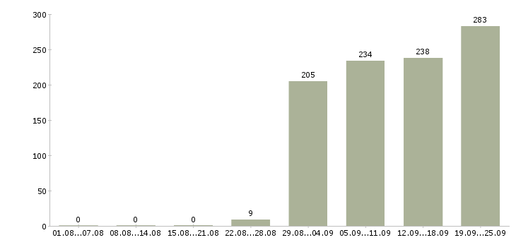 Работа специалист по обслуживанию клиентов в Москве - Число вакансий в Москве по специальности специалист по обслуживанию клиентов за 2 месяца