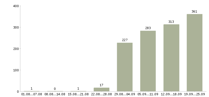 Работа специалист по согласованиям в Москве - Число вакансий в Москве по специальности специалист по согласованиям за 2 месяца