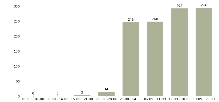 Работа специалист поддержки клиентов в Москве - Число вакансий в Москве по специальности специалист поддержки клиентов за 2 месяца