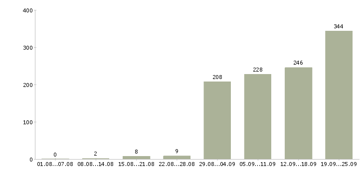 Работа транспортный рабочий в Москве - Число вакансий в Москве по специальности транспортный рабочий за 2 месяца