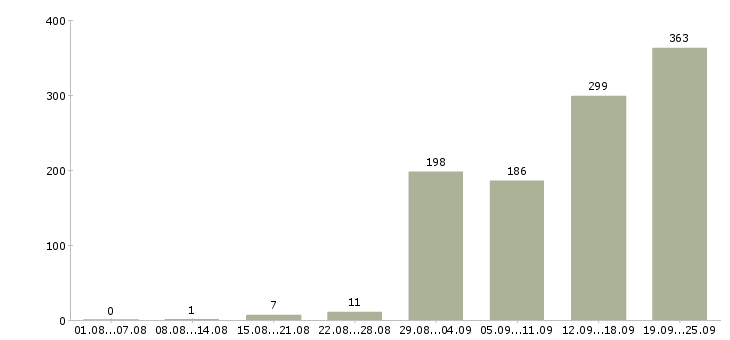Работа упаковщик на вахту с проживанием в Москве - Число вакансий в Москве по специальности упаковщик на вахту с проживанием за 2 месяца