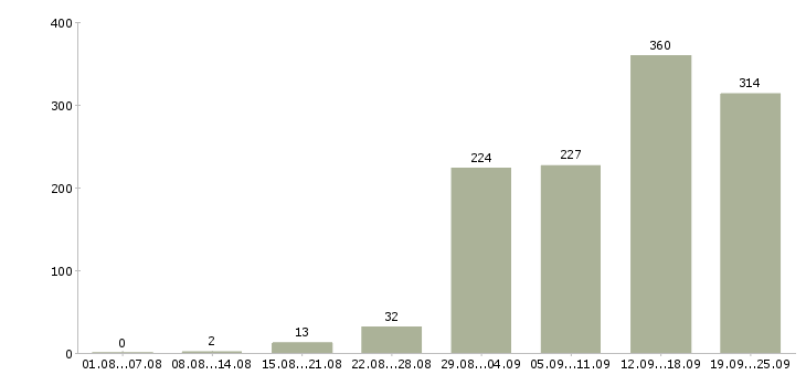 Работа менеджер по обучению в Новосибирске - Число вакансий в Новосибирске по специальности менеджер по обучению за 2 месяца