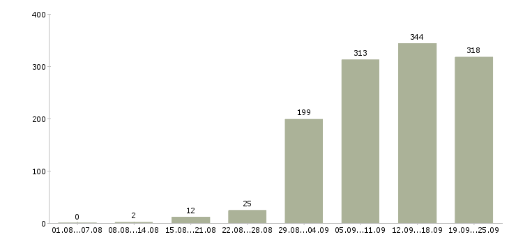 Работа на производстве в Новосибирске - Число вакансий в Новосибирске по специальности на производстве за 2 месяца