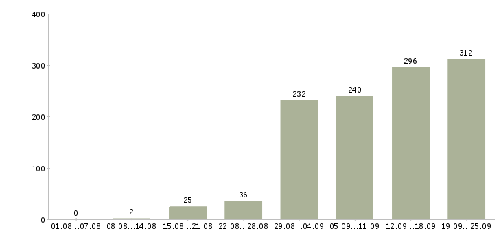 Работа с бесплатным обучением в Новосибирске - Число вакансий в Новосибирске по специальности с бесплатным обучением за 2 месяца