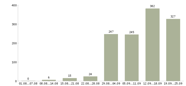 Работа менеджер в компанию в Самаре - Число вакансий в Самаре по специальности менеджер в компанию за 2 месяца