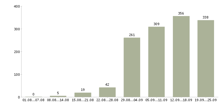 Работа менеджер продажи в Самаре - Число вакансий в Самаре по специальности менеджер продажи за 2 месяца
