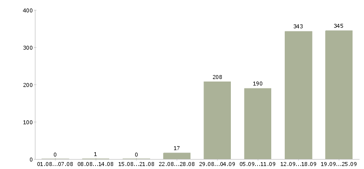 Работа подсобный рабочий в Смоленске - Число вакансий в Смоленске по специальности подсобный рабочий за 2 месяца