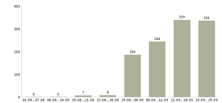 Работа сотрудник в компанию в Уфе - Число вакансий в Уфе по специальности сотрудник в компанию за 2 месяца