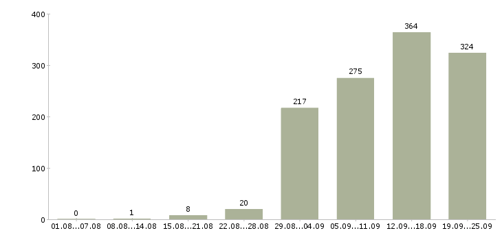 Работа специалисты в Уфе - Число вакансий в Уфе по специальности специалисты за 2 месяца