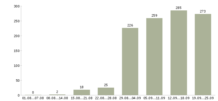 Работа в сети в Челябинске - Число вакансий в Челябинске по специальности в сети за 2 месяца